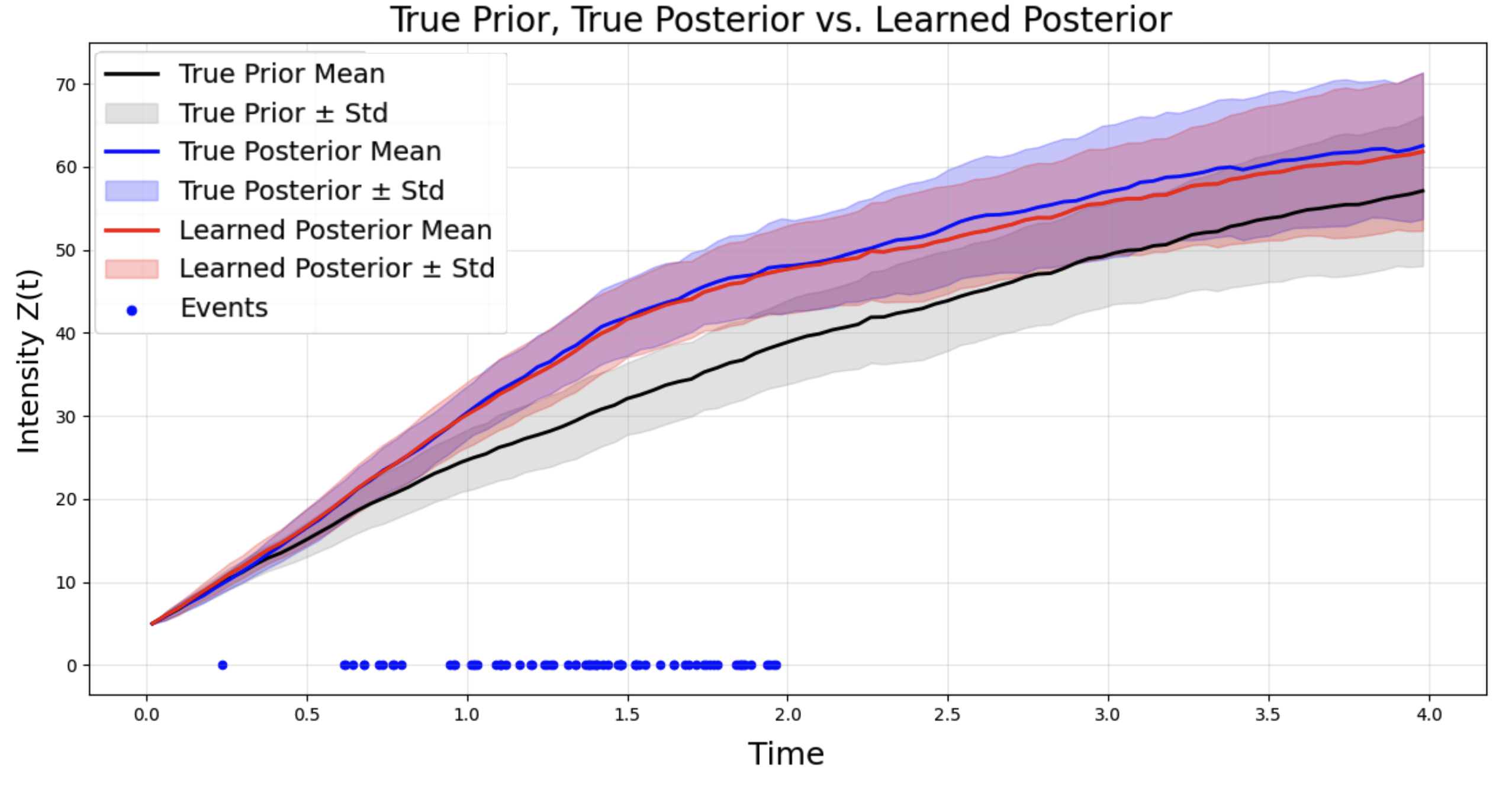 True prior, true posterior, and learned posterior intensity over time, showing the learned posterior closely tracking the true posterior, with uncertainty bands and observed events.